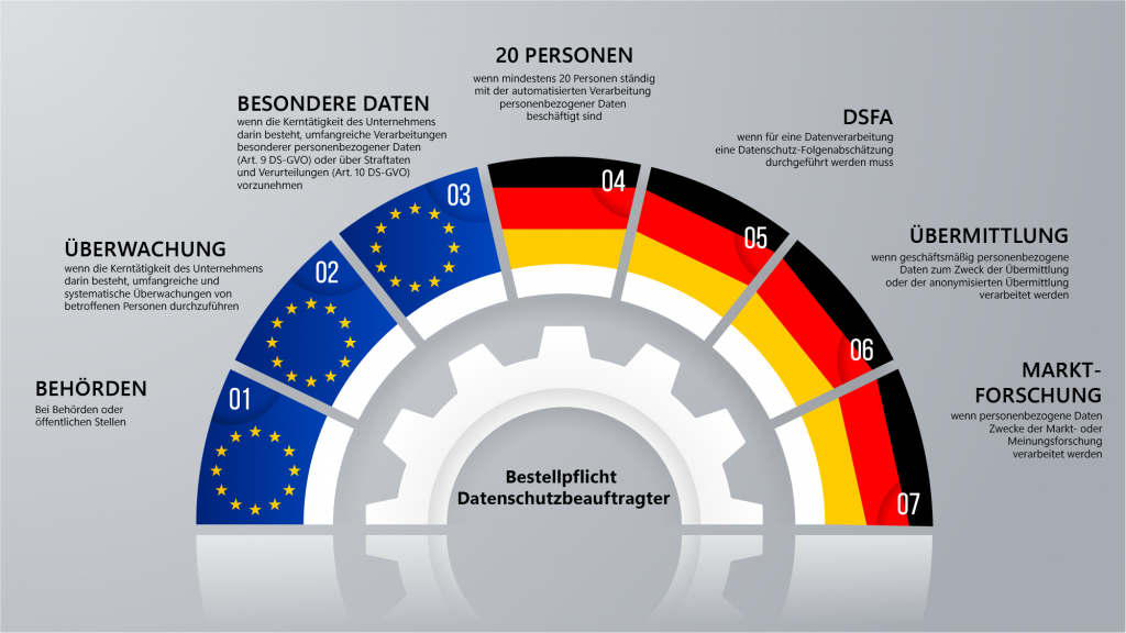 Bestellpflicht Datenschutzbeauftragter EU und Deutschland